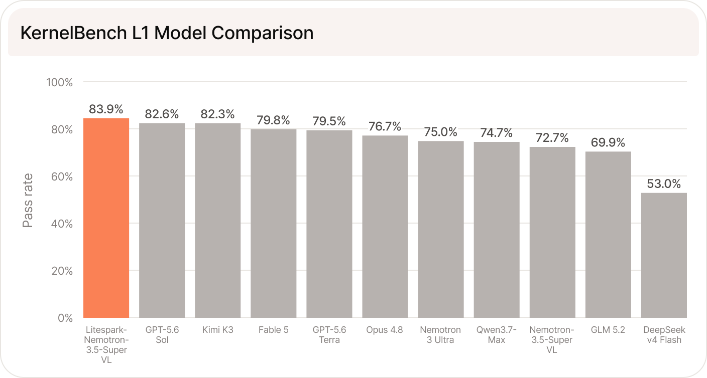 KernelBench Level 1 model comparison: Litespark-Nemotron-3.5-Super passes 83.9% of problems, compared with 72.7% for the base Nemotron-3.5-Super model.