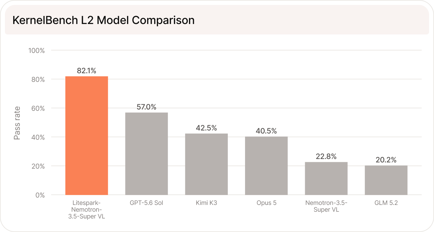 KernelBench Level 2 model comparison: Litespark-Nemotron-3.5-Super passes 82.1% of problems, compared with 57.0% for GPT-5.6 Sol and 22.8% for the base model.