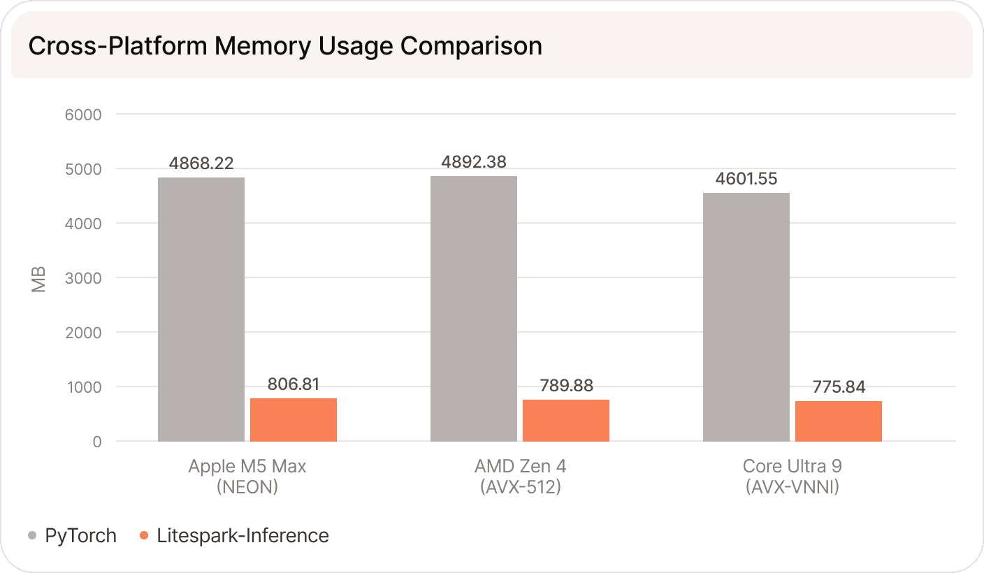 Cross-platform memory summary