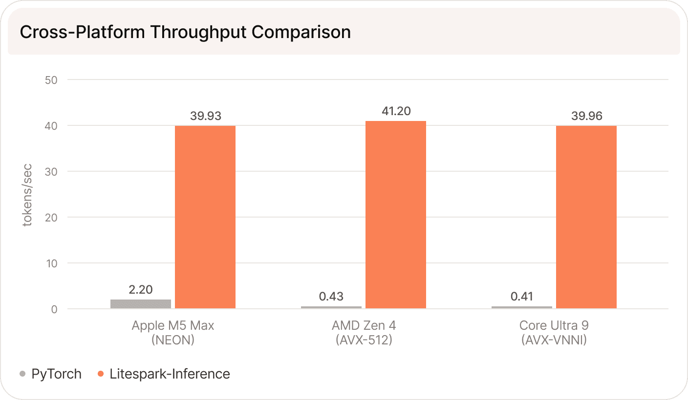 Cross-platform throughput summary