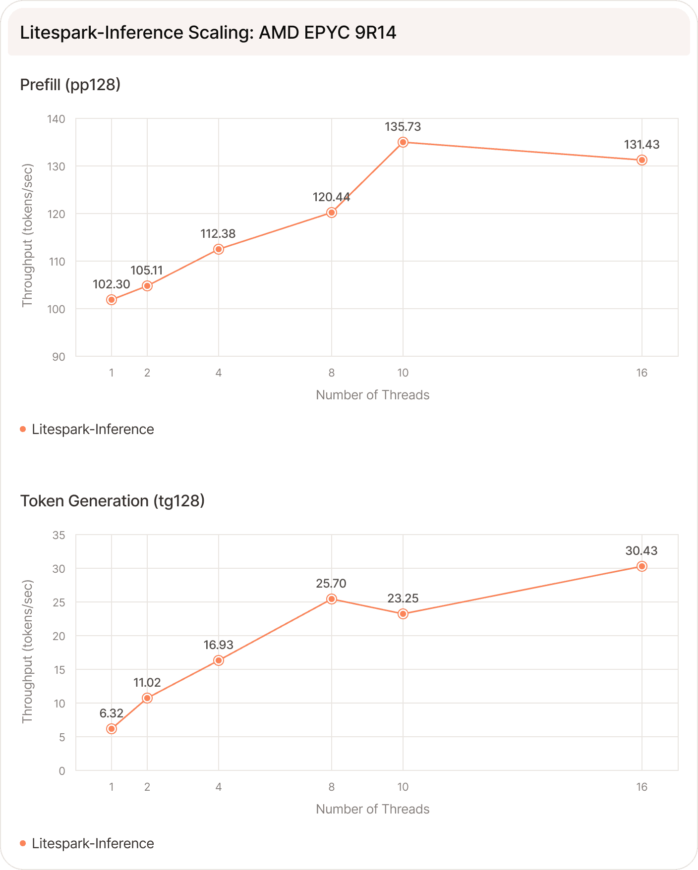 Litespark-Inference scaling on AMD EPYC 9R14
