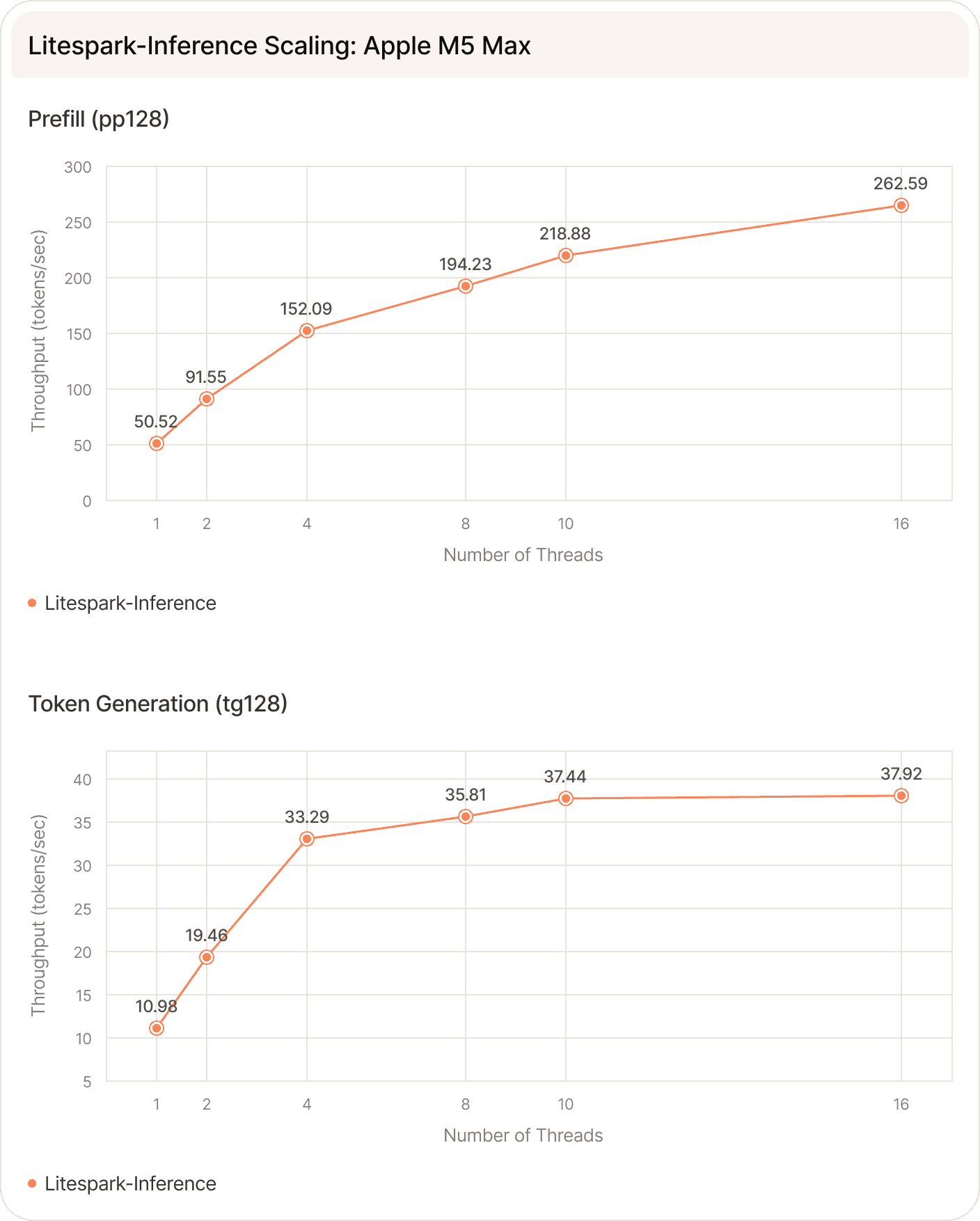 Litespark-Inference scaling on Apple M5 Max