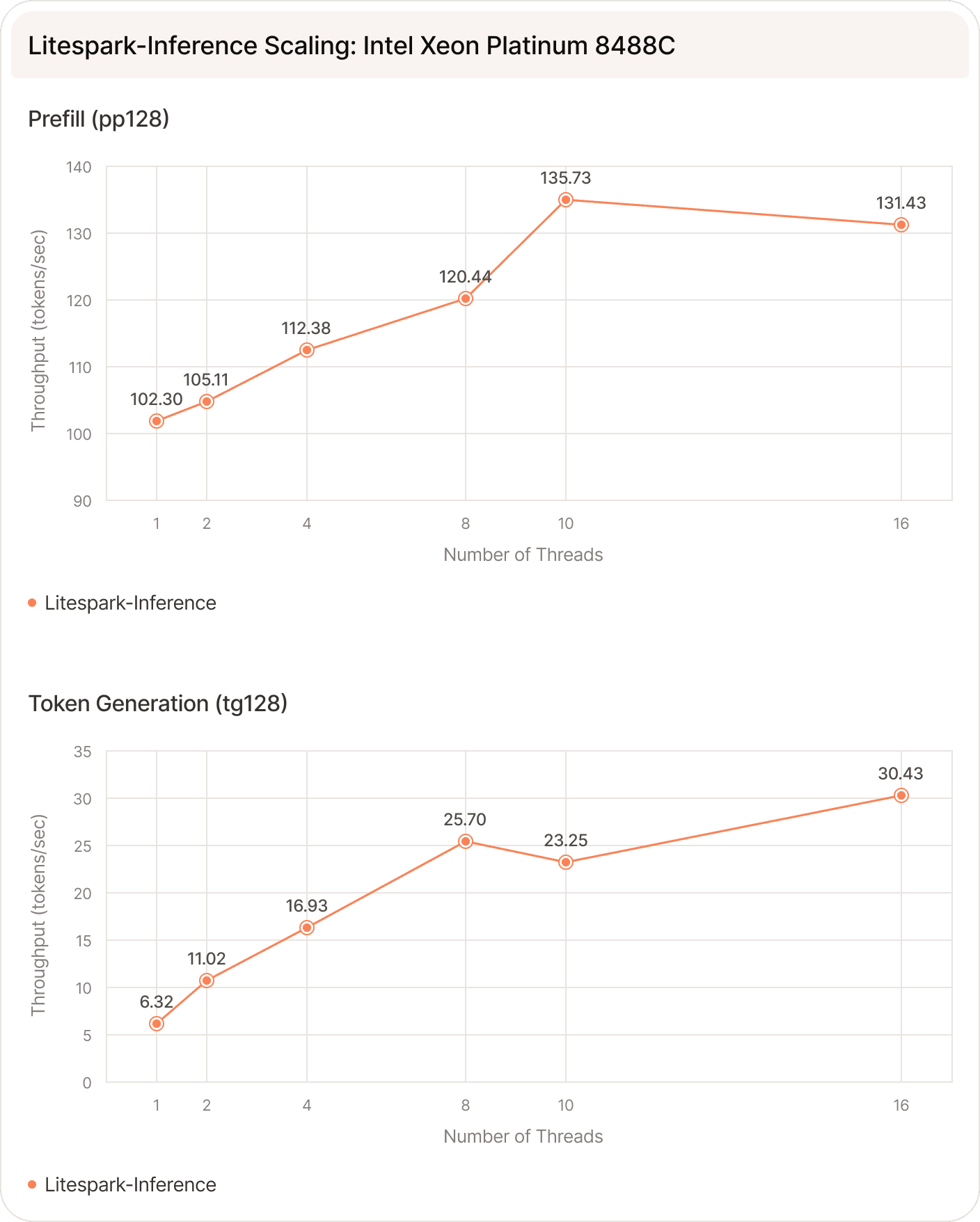 Litespark-Inference scaling on Intel Xeon Platinum 8488C