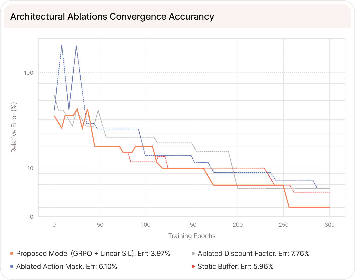 Log percentage relative error for the proposed model against the ablated action mask, ablated discount factor and static SIL buffer variants