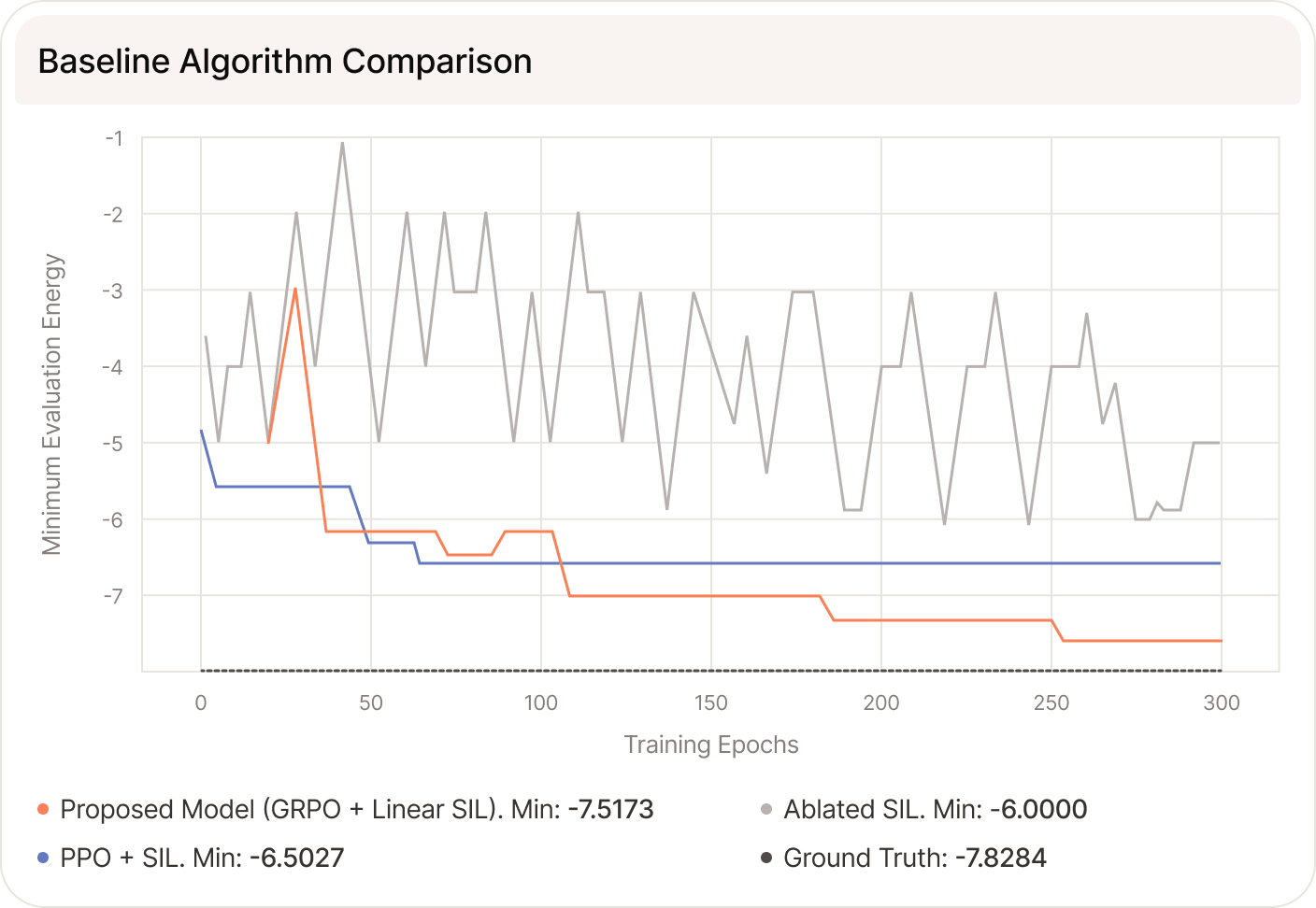 Evaluation energy over training for the proposed GRPO + SIL model against PPO + SIL and pure GRPO baselines