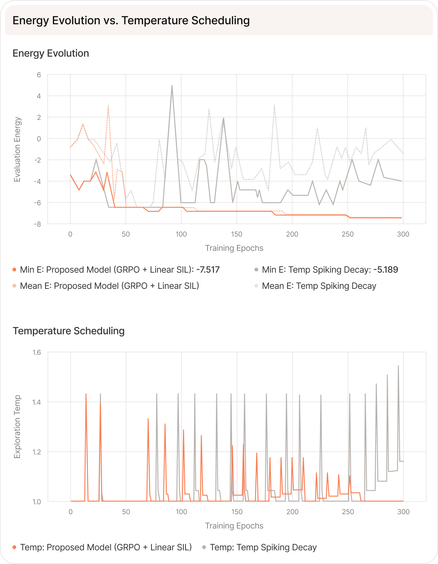 Evaluation energy and sampling temperature over training for constant-magnitude spikes versus a linearly decaying schedule