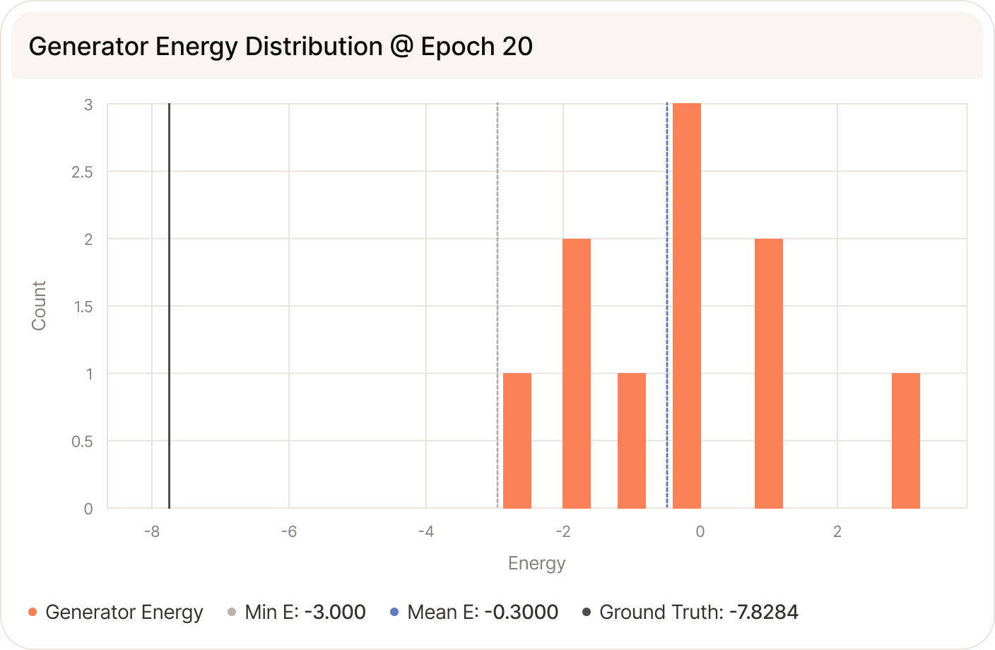 Generator energy distribution at epoch 20, showing wide variance across the Hilbert space