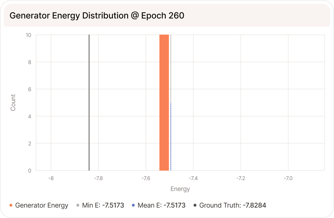 Generator energy distribution at epoch 260, concentrated on a single low-energy topology