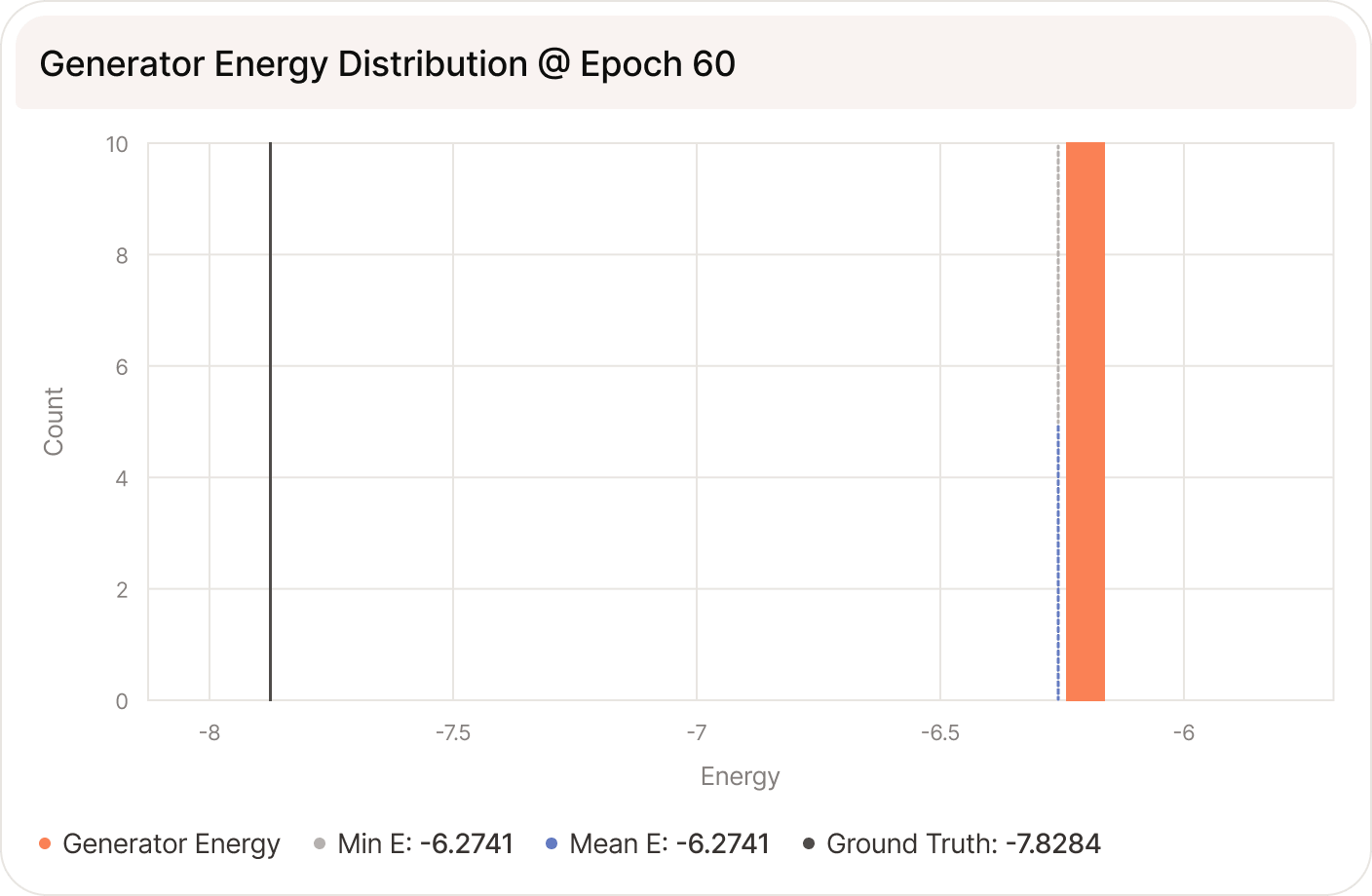 Generator energy distribution at epoch 60, with probability mass collapsing toward lower energies