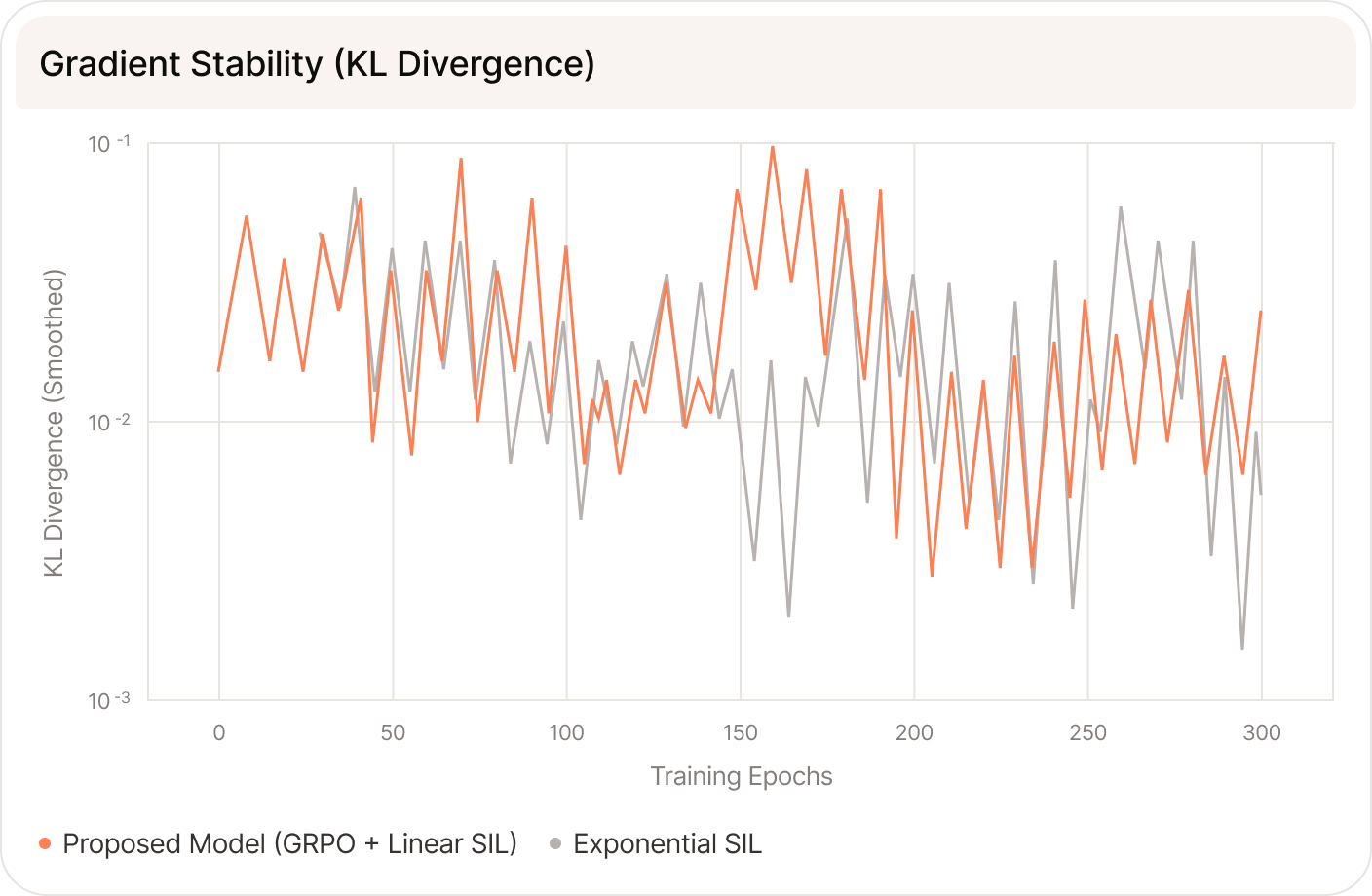 KL divergence between the active and reference policies for linear versus exponential SIL advantage scaling